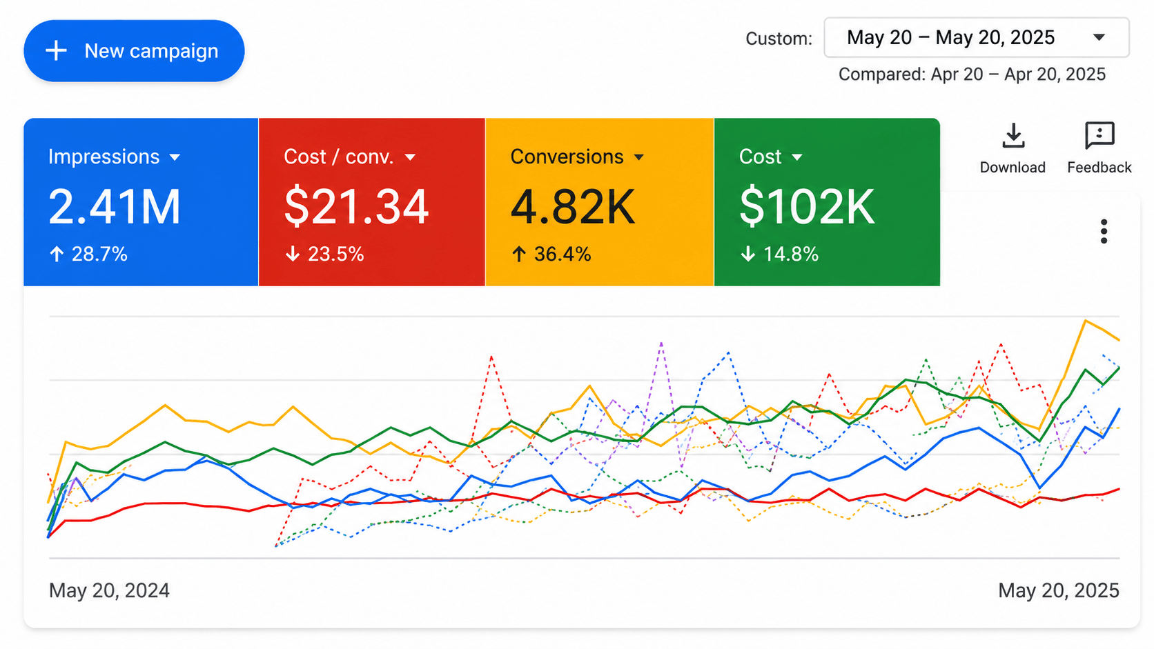 Google Ads campaign dashboard